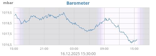 daybarometer