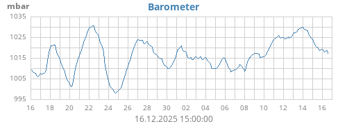 monthbarometer