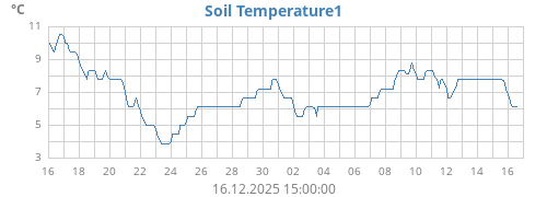 monthtempsoil