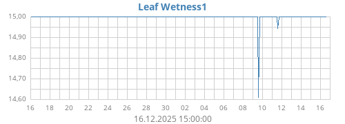 monthwetleaf