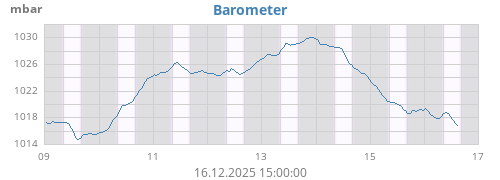 weekbarometer