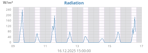 weekradiation